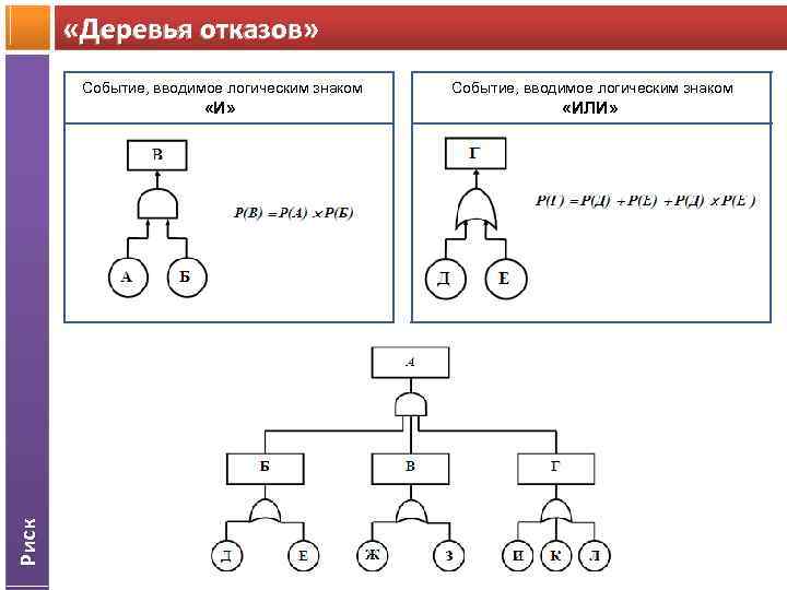  «Деревья отказов» Риск Cобытие, вводимое логическим знаком «И» Cобытие, вводимое логическим знаком «ИЛИ»