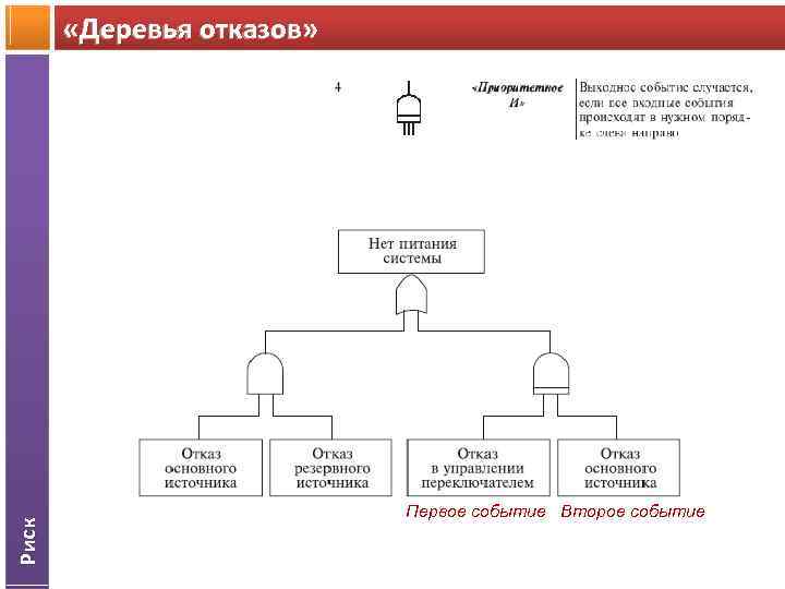 Риск «Деревья отказов» Первое событие Второе событие 