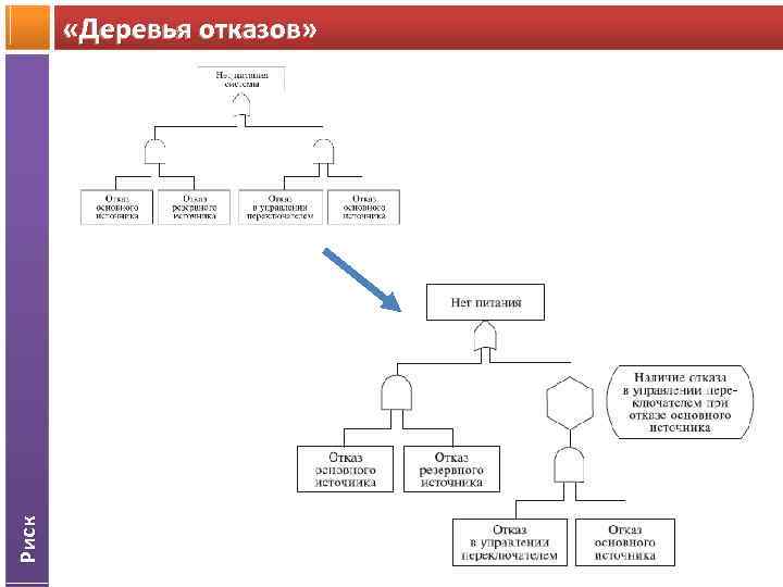 Риск «Деревья отказов» 