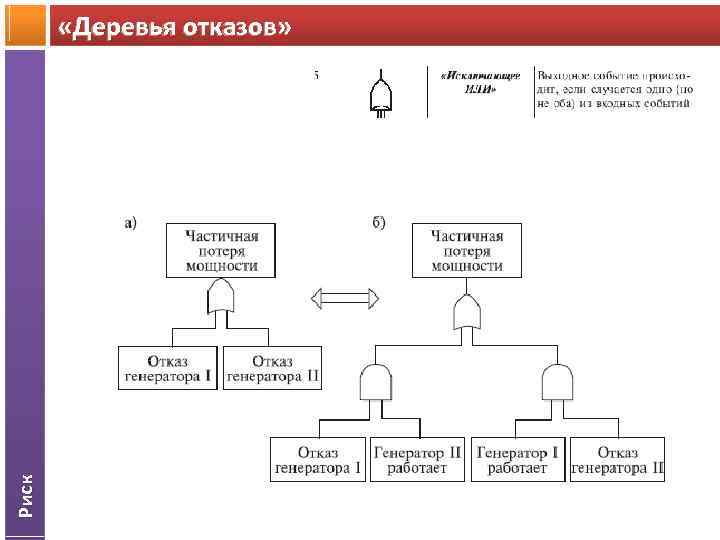 Риск «Деревья отказов» 
