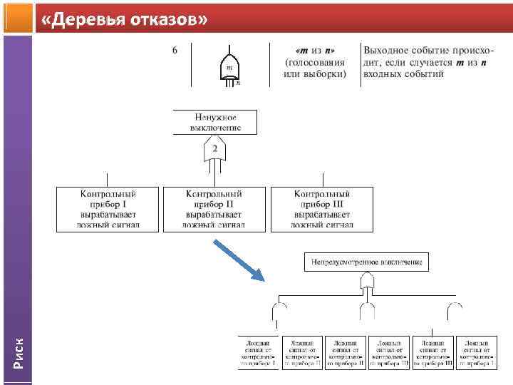 Риск «Деревья отказов» 