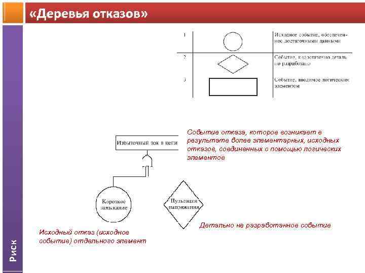  «Деревья отказов» Риск Событие отказа, которое возникает в результате более элементарных, исходных отказов,
