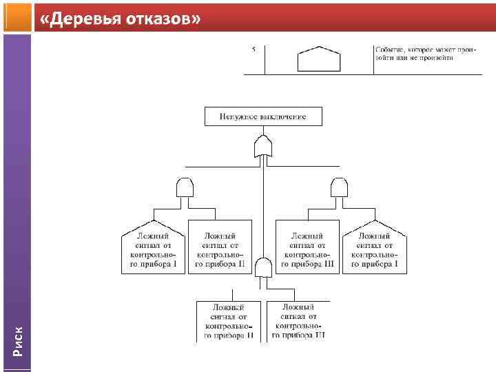 Риск «Деревья отказов» 