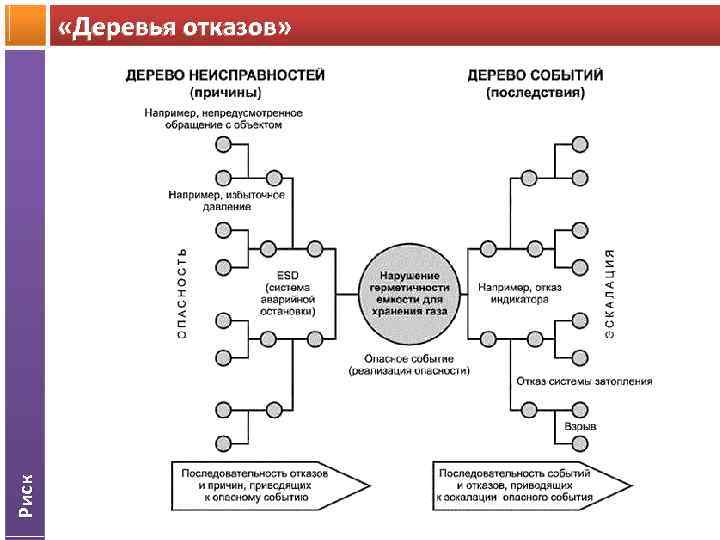 Риск «Деревья отказов» 