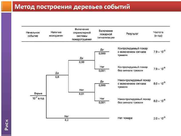 Риск Метод построения деревьев событий 