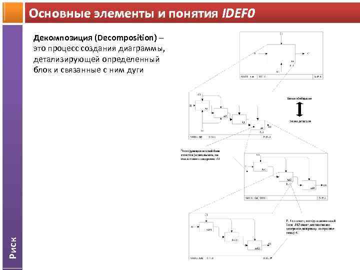 Основные элементы и понятия IDEF 0 Риск Декомпозиция (Decomposition) – это процесс создания диаграммы,