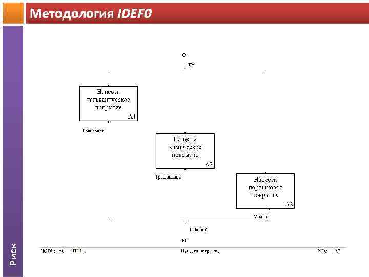 Риск Методология IDEF 0 