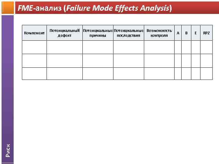 FME-анализ (Failure Mode Effects Analysis) Риск Компонент Потенциальный Потенциальные Возможность дефект причины последствия контроля