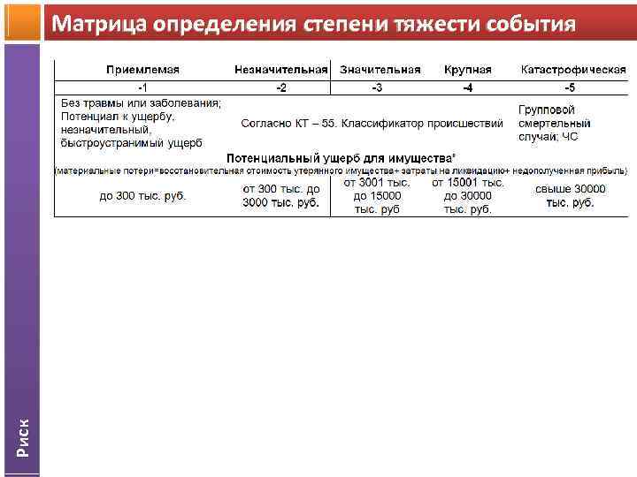 Риск Матрица определения степени тяжести события 