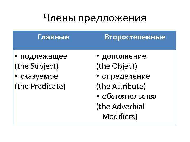 Члены предложения Главные • подлежащее (the Subject) • сказуемое (the Predicate) Второстепенные • дополнение