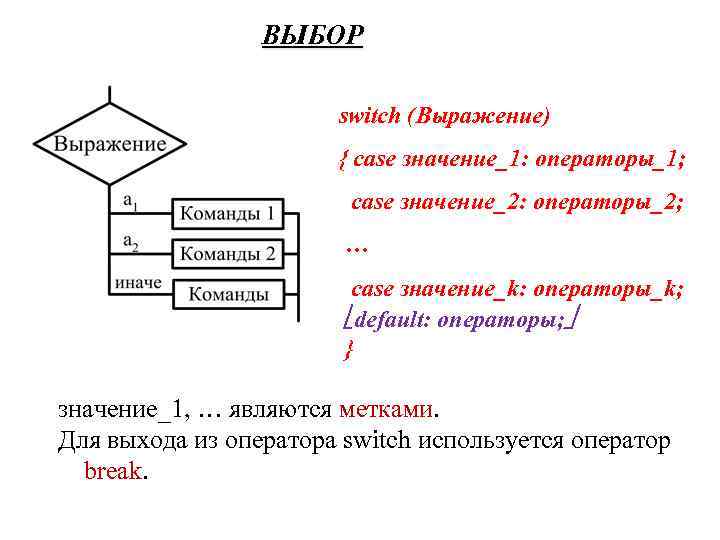 ВЫБОР switch (Выражение) { case значение_1: операторы_1; case значение_2: операторы_2; … case значение_k: операторы_k;