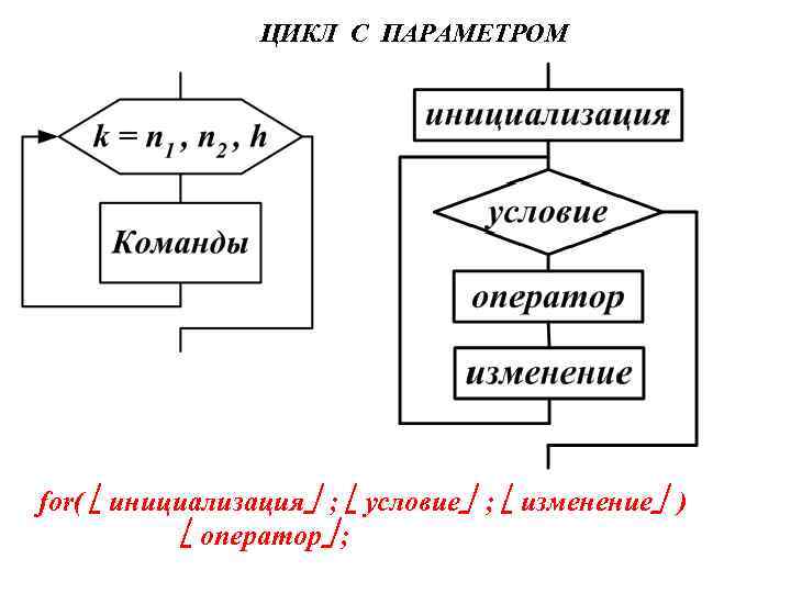 ЦИКЛ С ПАРАМЕТРОМ for( инициализация ; условие ; изменение ) оператор ; 