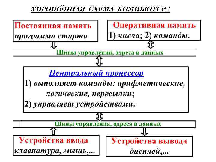 УПРОЩЁННАЯ СХЕМА КОМПЬЮТЕРА 