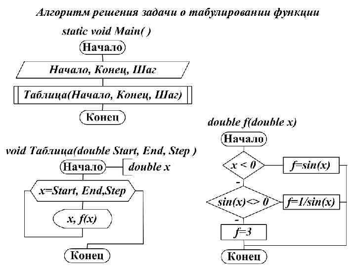 Алгоритм решения задачи о табулировании функции 