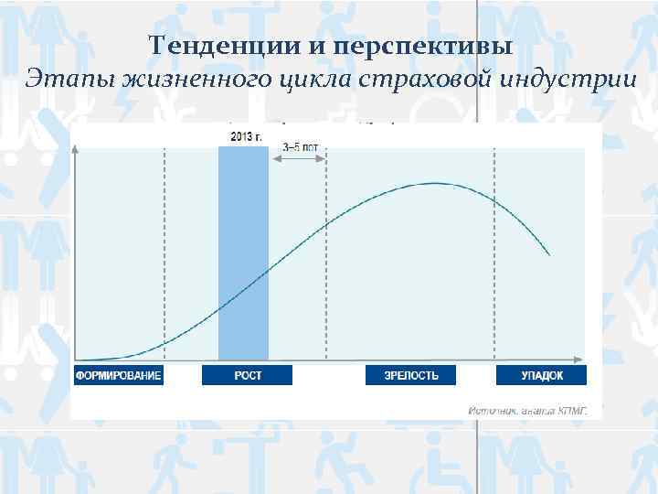 Тенденции и перспективы Этапы жизненного цикла страховой индустрии 