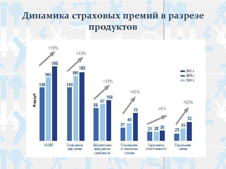  Динамика страховых премий в разрезе продуктов 