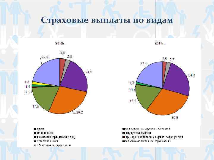 Страховые выплаты по видам 