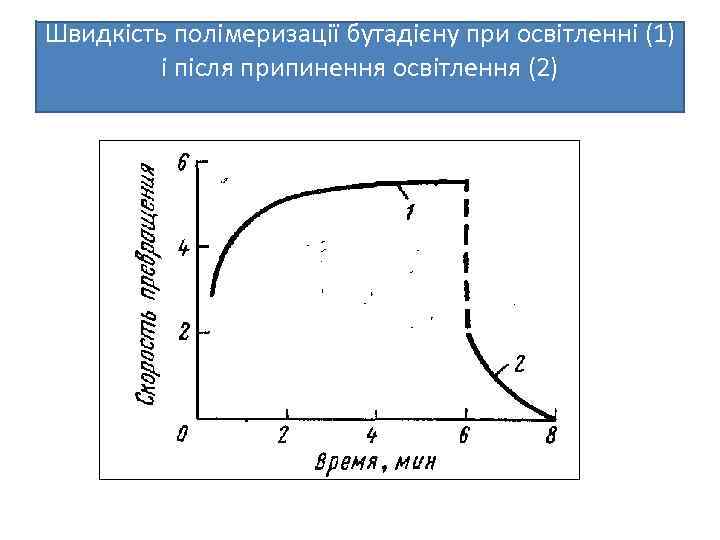 Швидкість полімеризації бутадієну при освітленні (1) і після припинення освітлення (2) 