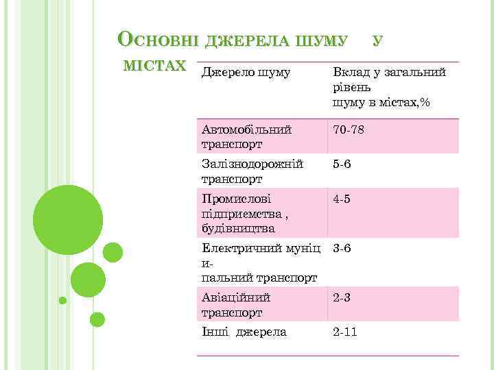 ОСНОВНІ ДЖЕРЕЛА ШУМУ У МІСТАХ Джерело шуму Вклад у загальний рівень шуму в містах,