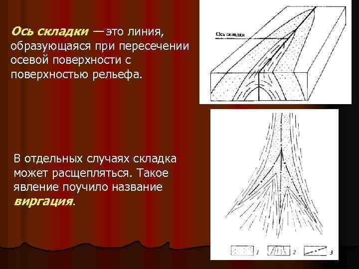 Ось складки — это линия, образующаяся при пересечении осевой поверхности с поверхностью рельефа. В