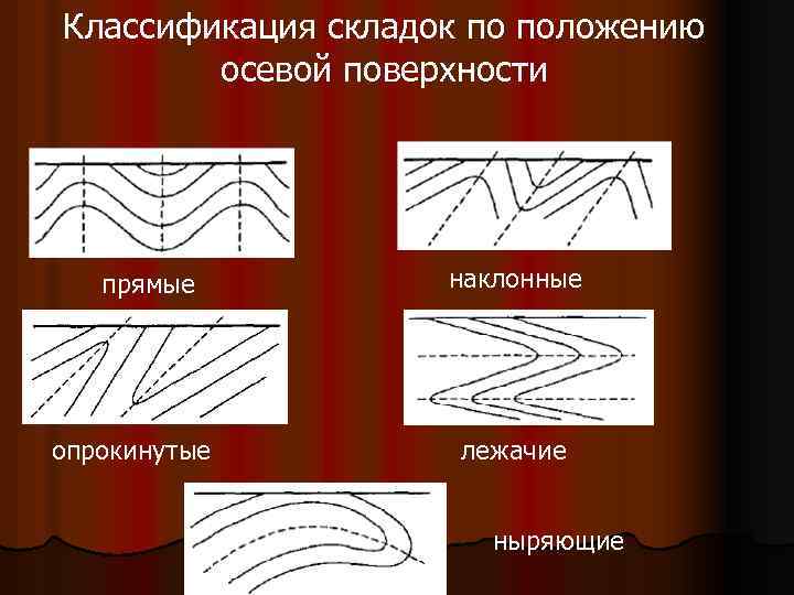 Классификация складок по положению осевой поверхности прямые опрокинутые наклонные лежачие ныряющие 