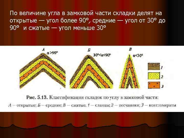 По величине угла в замковой части складки делят на открытые — угол более 90°,