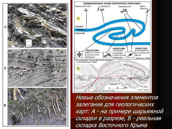 Новые обозначения элементов залегания для геологических карт: А - на примере шарьяжной складки в