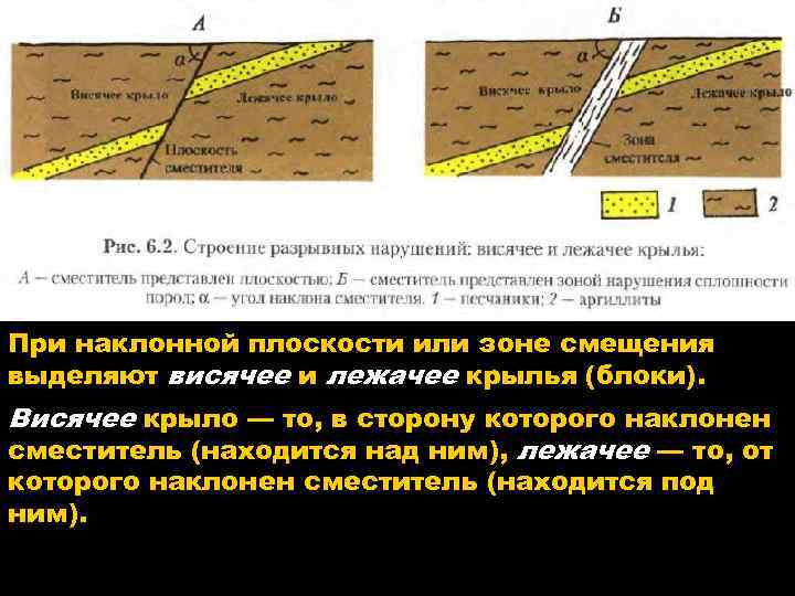 При наклонной плоскости или зоне смещения выделяют висячее и лежачее крылья (блоки). Висячее крыло