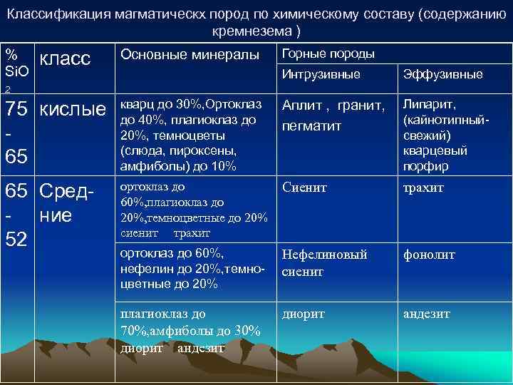 Классификация магматическх пород по химическому составу (содержанию кремнезема ) % Si. O класс Основные