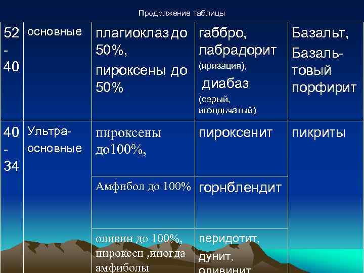 Продолжение таблицы 52 основные плагиоклаз до габбро, 50%, лабрадорит 40 пироксены до (иризация), диабаз