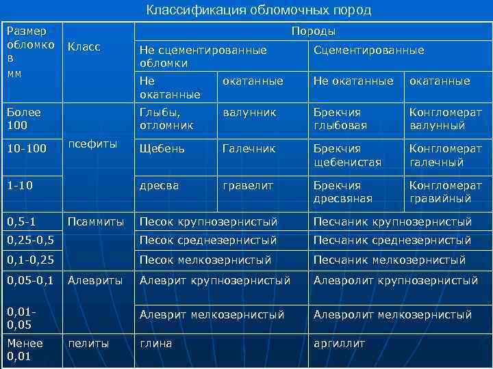 Классификация обломочных пород Размер обломко в мм Породы Класс 10 -100 0, 5 -1