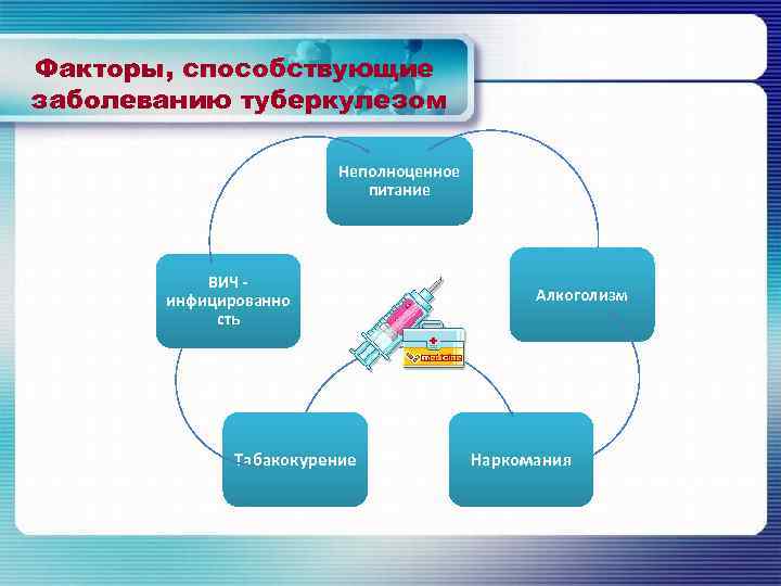 Факторы, способствующие заболеванию туберкулезом Неполноценное питание ВИЧ инфицированно сть Табакокурение Алкоголизм Наркомания 