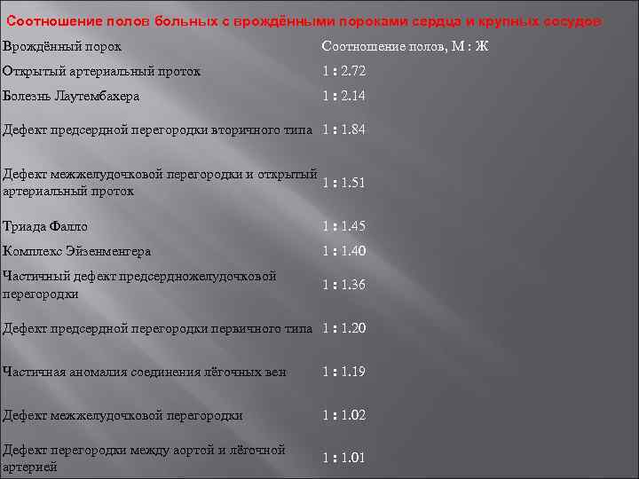 Соотношение полов больных с врождёнными пороками сердца и крупных сосудов Врождённый порок Соотношение полов,