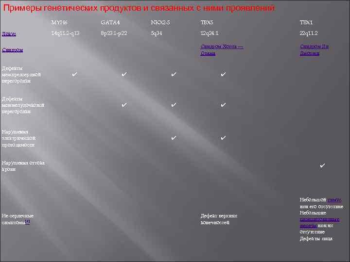 Примеры генетических продуктов и связанных с ними проявлений MYH 6 Локус GATA 4 NKX