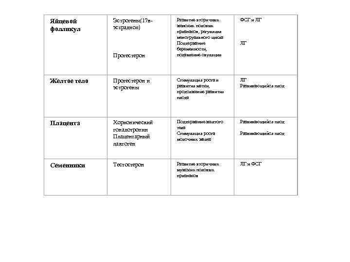 Эстрогены(17 вэстрадиол) Прогестерон Развитие вторичных женских половых признаков, регуляция менструального цикла Поддержание беременности, подавление