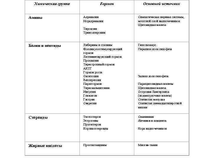 Виды гормонов. Группы гормонов таблица. Гормоны. Классификация гормонов таблица. Источники гормонов таблица. Химическая природа гормонов таблица.