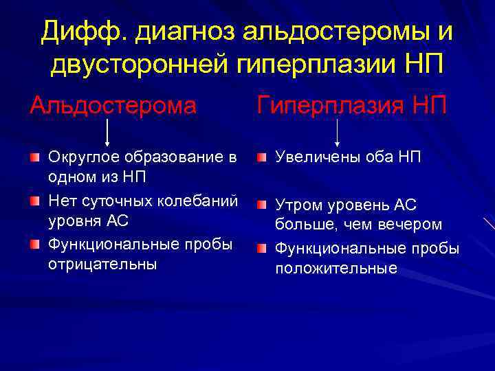 Дифф. диагноз альдостеромы и двусторонней гиперплазии НП Альдостерома Округлое образование в одном из НП