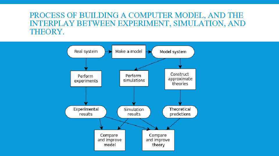 PROCESS OF BUILDING A COMPUTER MODEL, AND THE INTERPLAY BETWEEN EXPERIMENT, SIMULATION, AND THEORY.