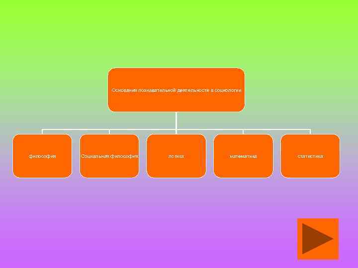 Основания познавательной деятельности в социологии философия Социальная философия логика математика статистика 