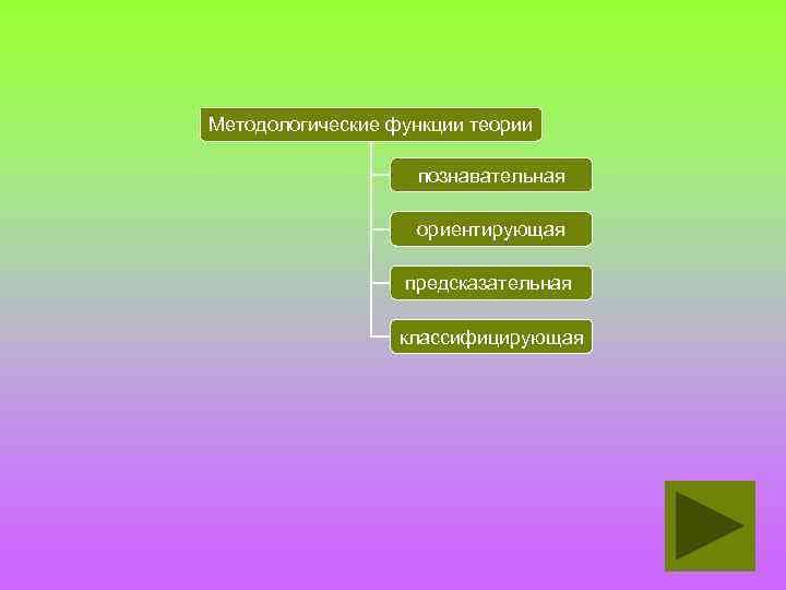 Методологические функции теории познавательная ориентирующая предсказательная классифицирующая 