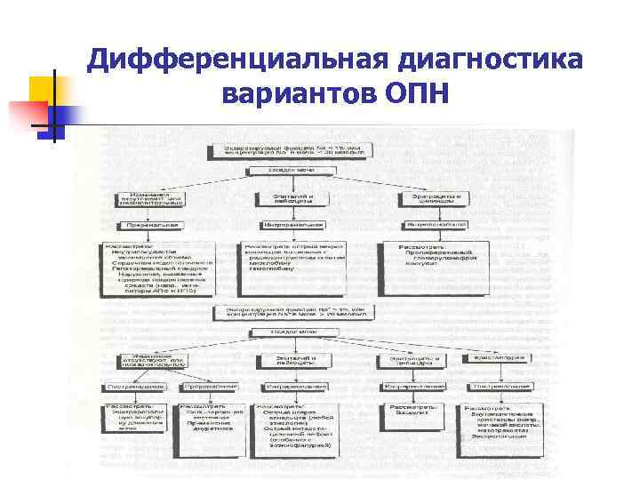 Дифференциальная диагностика вариантов ОПН 