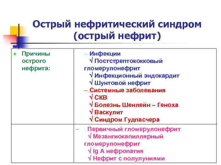 Острый нефритический синдром (острый нефрит) Причины острого нефрита: Инфекции Постстрептококковый гломерулонефрит Инфекционный эндокардит Шунтовой