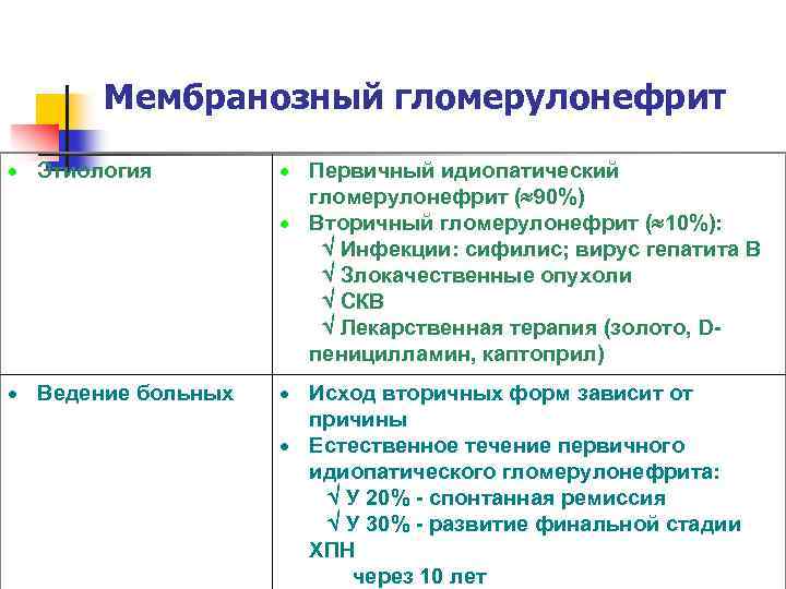 Мембранозный гломерулонефрит Этиология Первичный идиопатический гломерулонефрит ( 90%) Вторичный гломерулонефрит ( 10%): Инфекции: сифилис;