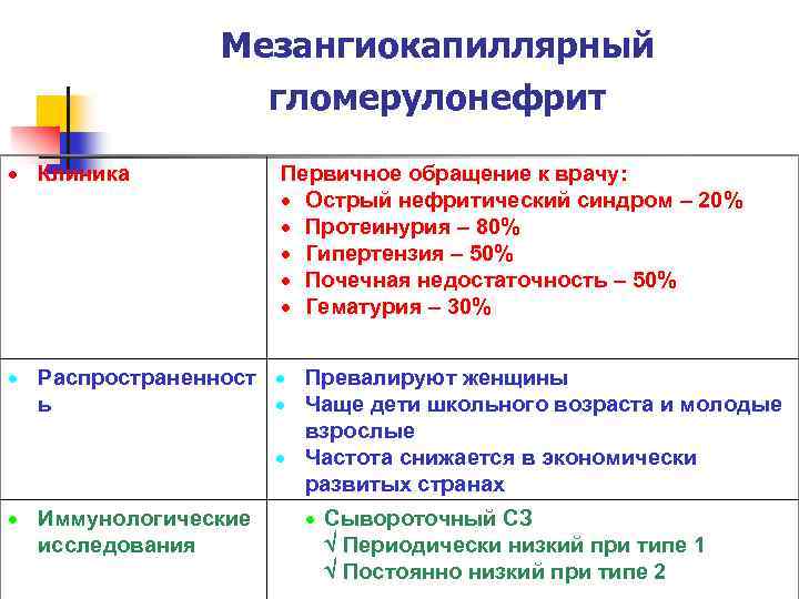 Мезангиокапиллярный гломерулонефрит Клиника Первичное обращение к врачу: Острый нефритический синдром – 20% Протеинурия –