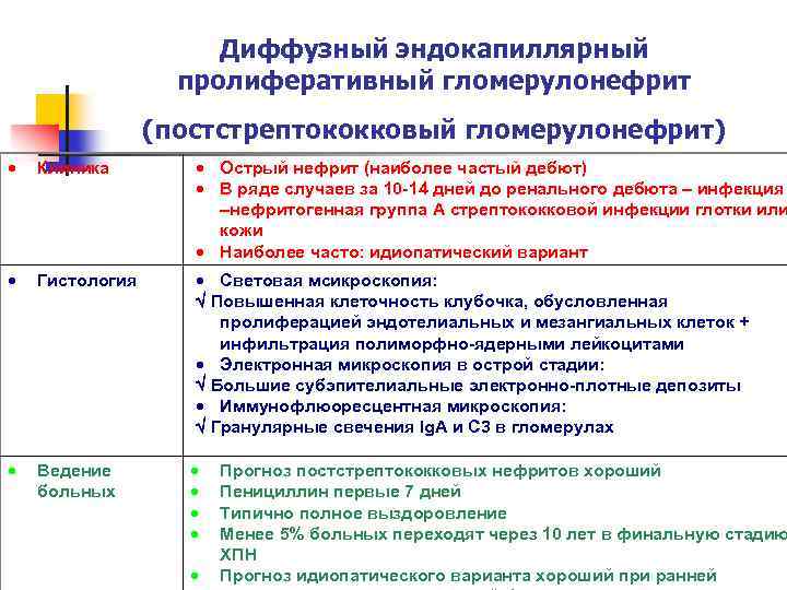 Диффузный эндокапиллярный пролиферативный гломерулонефрит (постстрептококковый гломерулонефрит) Клиника Острый нефрит (наиболее частый дебют) В ряде