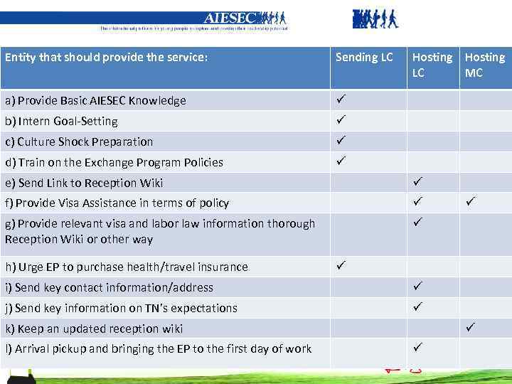 Entity that should provide the service: Sending LC a) Provide Basic AIESEC Knowledge ü