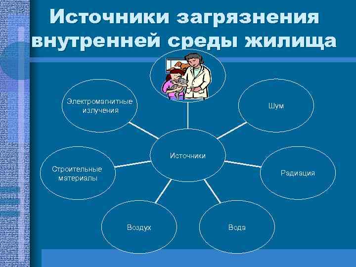 Источники загрязнения внутренней среды жилища Электромагнитные излучения Шум Источники Строительные материалы Радиация Воздух Вода