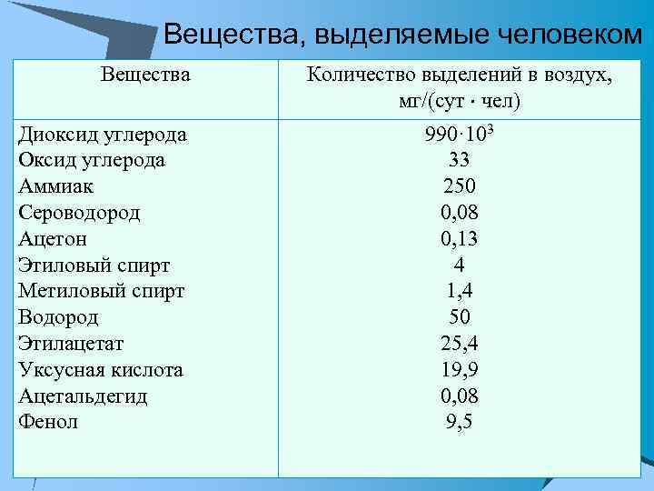 Вещества, выделяемые человеком Вещества Диоксид углерода Оксид углерода Аммиак Сероводород Ацетон Этиловый спирт Метиловый