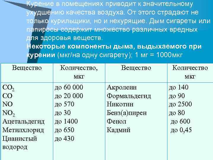 Курение в помещениях приводит к значительному ухудшению качества воздуха. От этого страдают не только