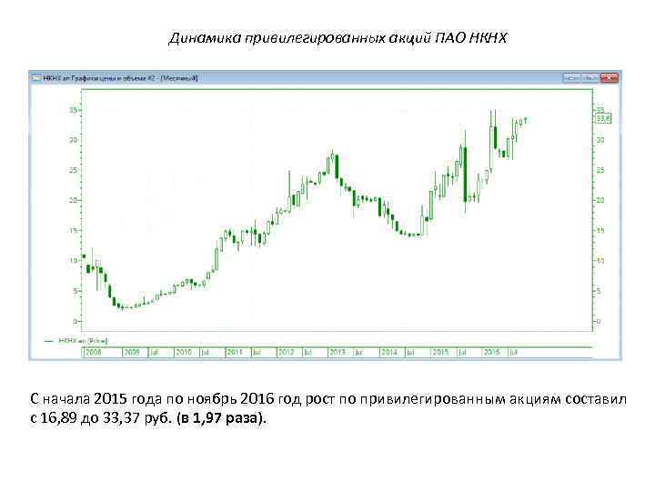 Динамика привилегированных акций ПАО НКНХ С начала 2015 года по ноябрь 2016 год рост